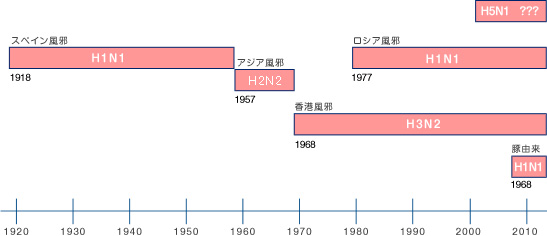 インフルエンザ感染史_グラフ