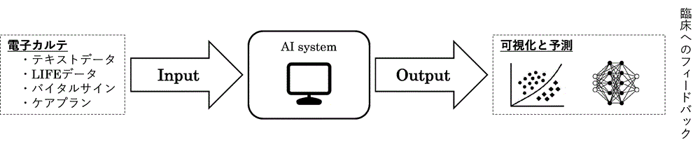 AIシステムによる入力・出力のイメージ図